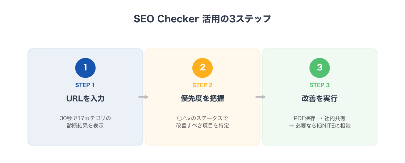 SEOチェッカー活用の3ステップ：URL入力・優先度把握・改善実行