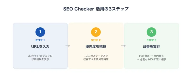 SEOチェッカー活用の3ステップ:URL入力・優先度把握・改善実行