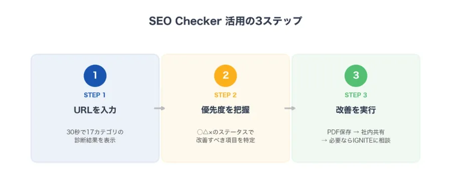 SEOチェッカー活用の3ステップ:URL入力・優先度把握・改善実行