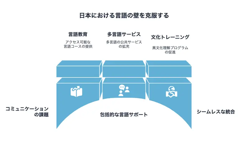 日本における言語の壁を克服するには