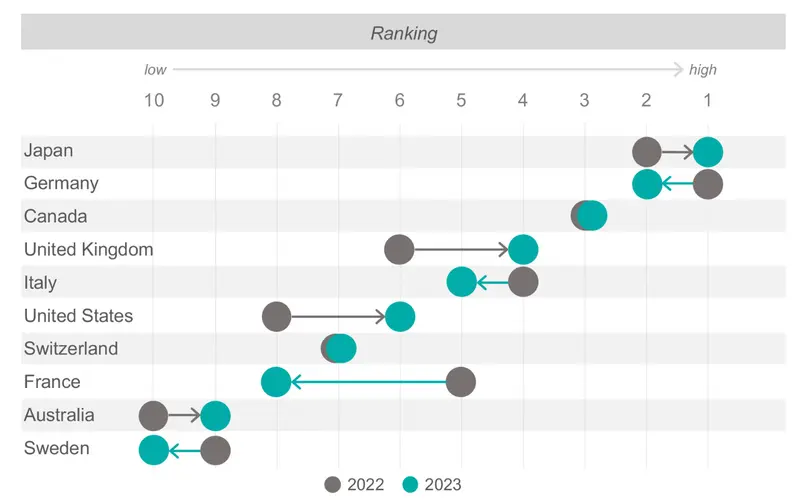 国家ブランド指数2023
