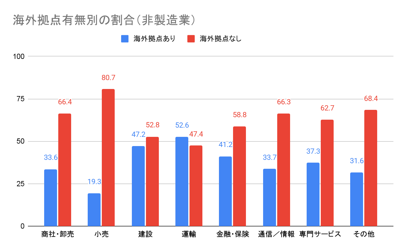 海外拠点有無別の割合（非製造業）
