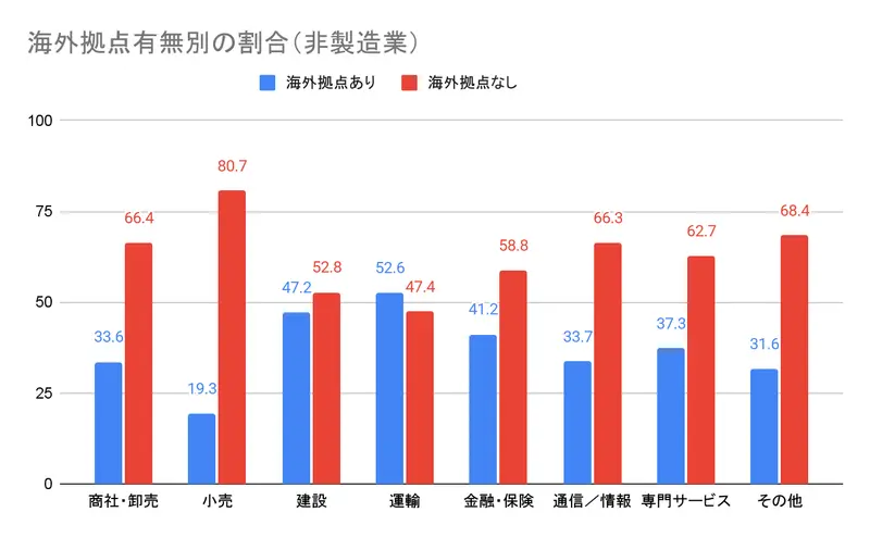 海外拠点有無別の割合（非製造業）