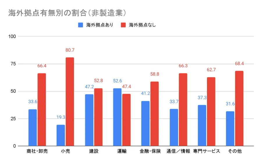 海外拠点有無別の割合(非製造業)