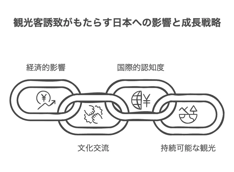 観光客誘致がもたらす日本への影響と成長戦略