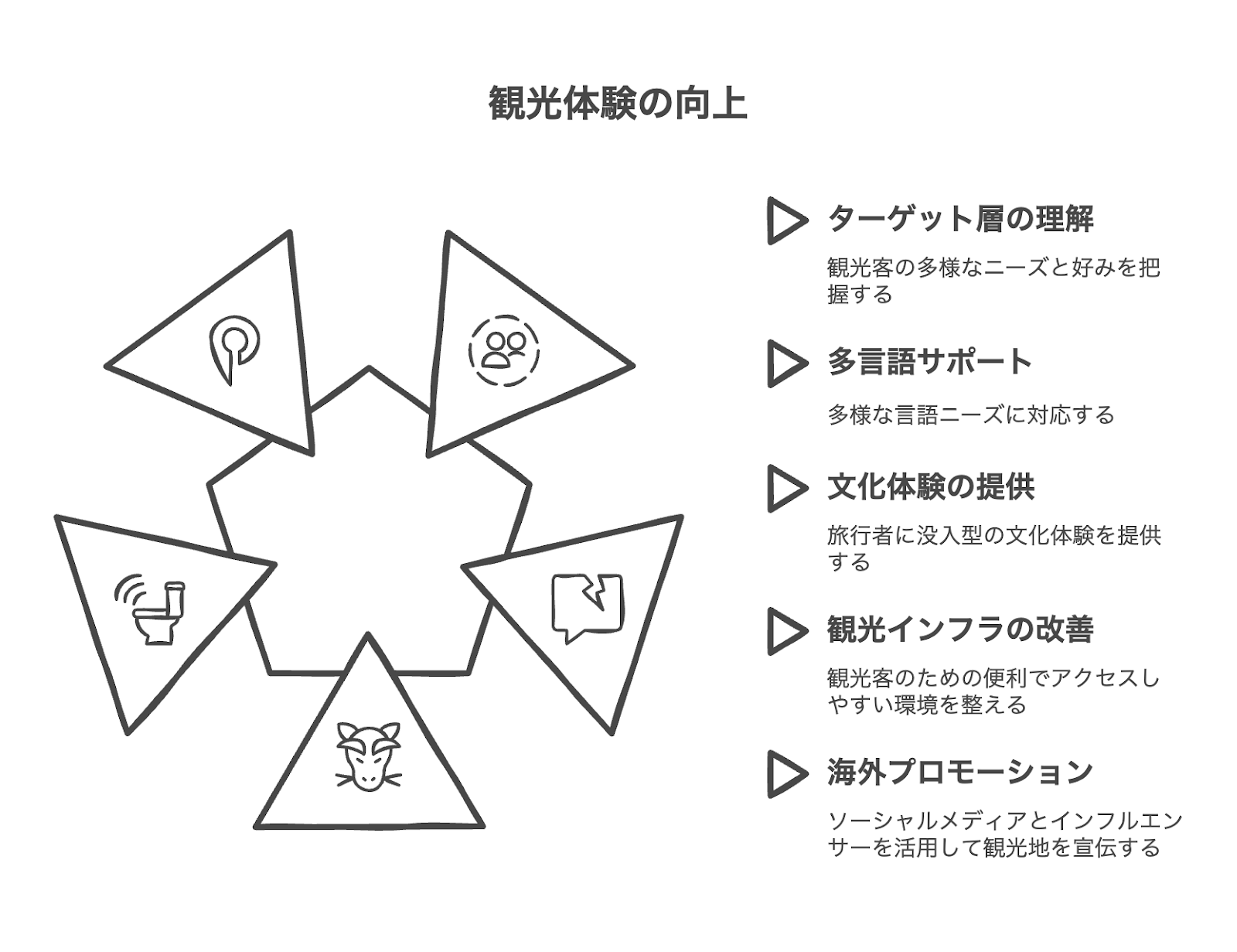 観光体験の向上に必要な要素