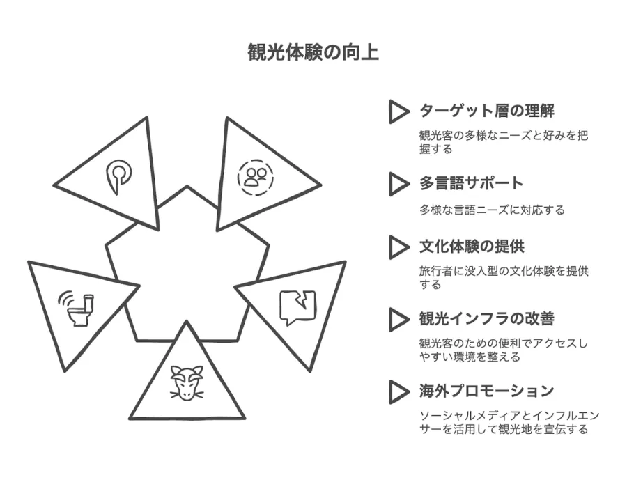 観光体験の向上に必要な要素