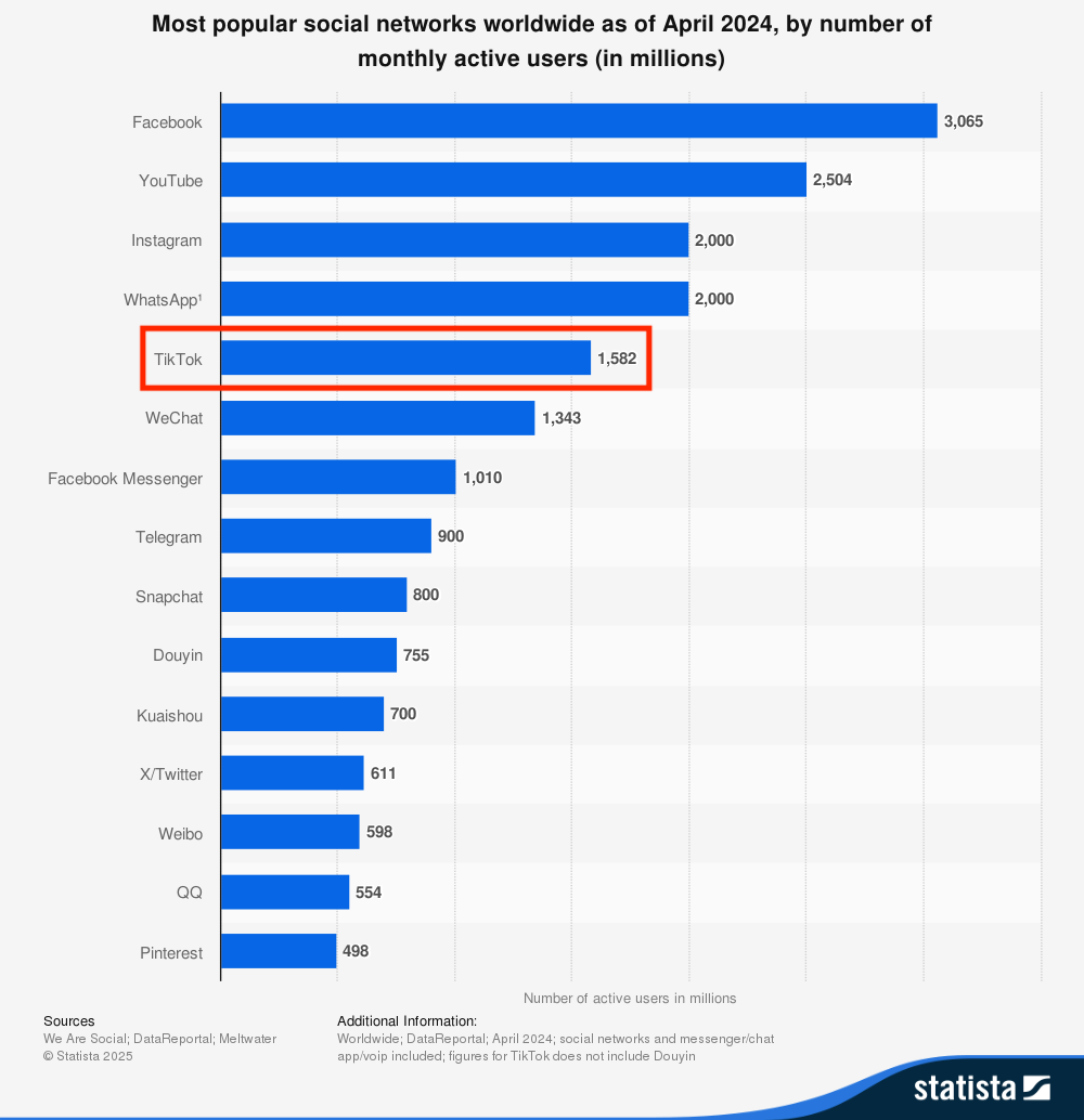Statista: SNSの月間アクティブユーザー数表