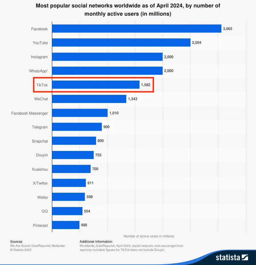 Statista: SNSの月間アクティブユーザー数表