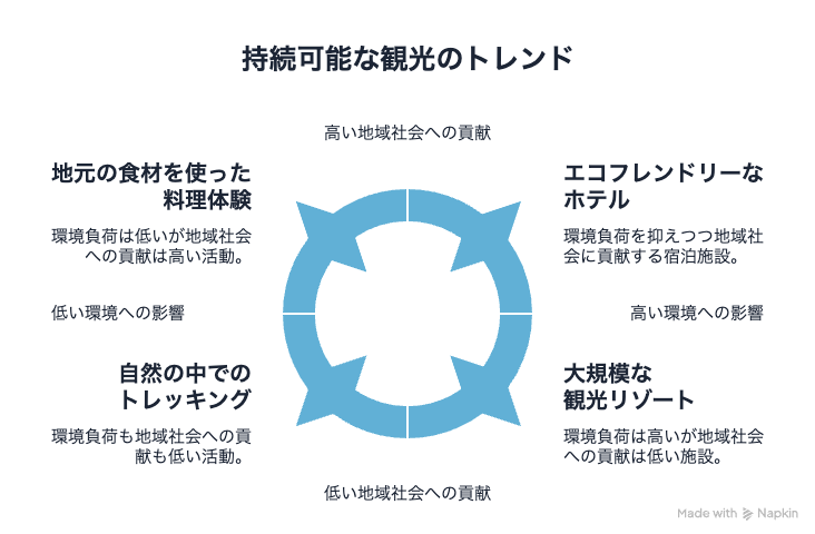 持続可能な観光のトレンド