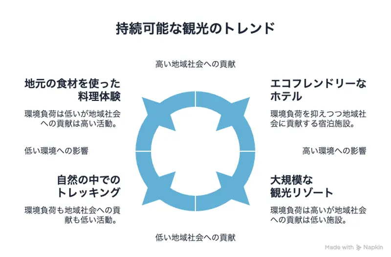 持続可能な観光のトレンド