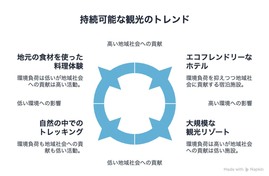 持続可能な観光のトレンド