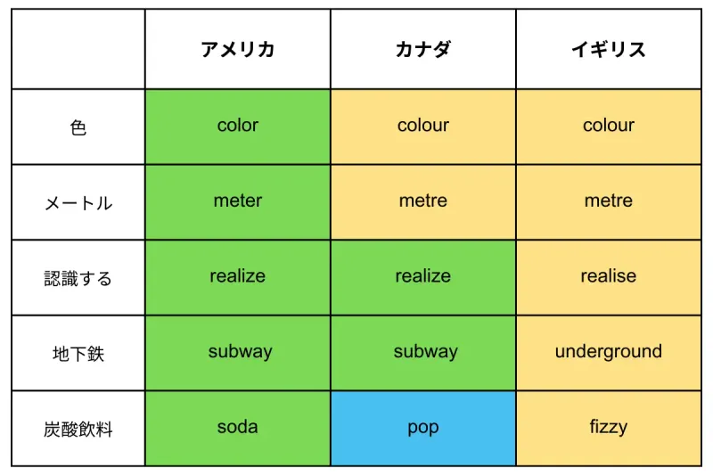 英語の種類と違い