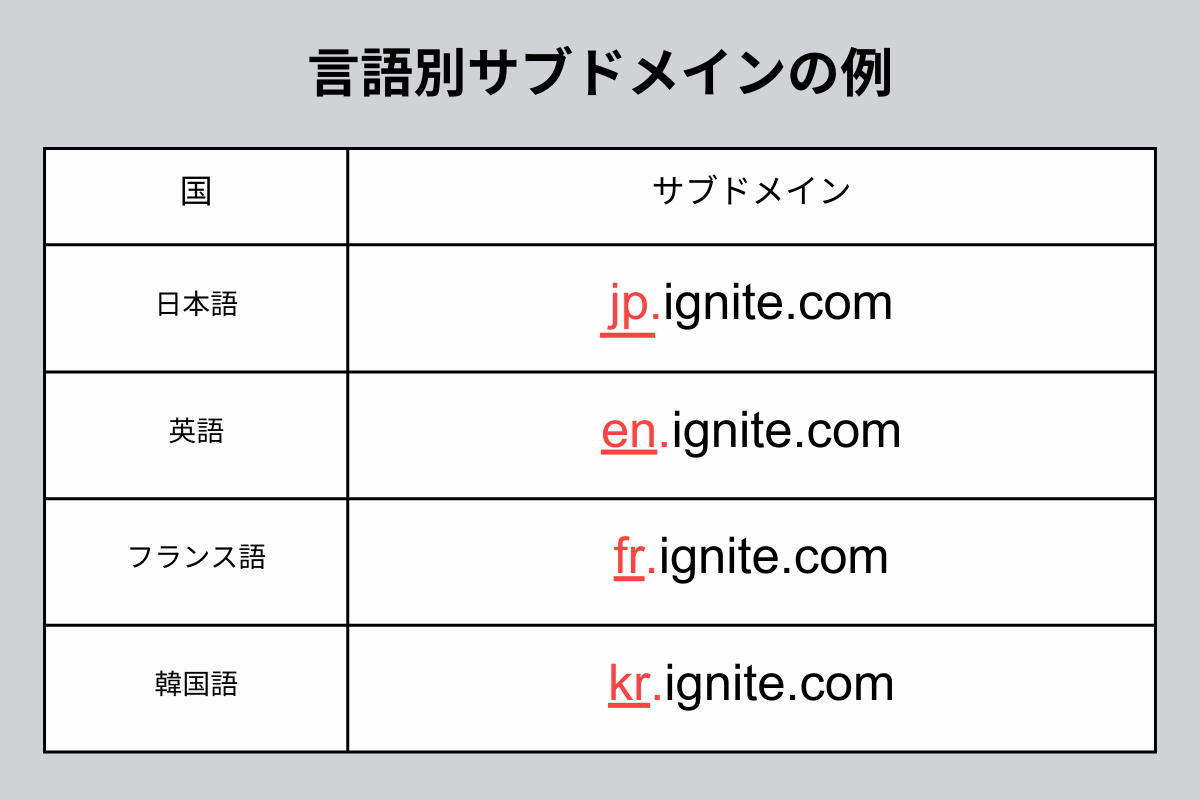 言語別サブドメインの例