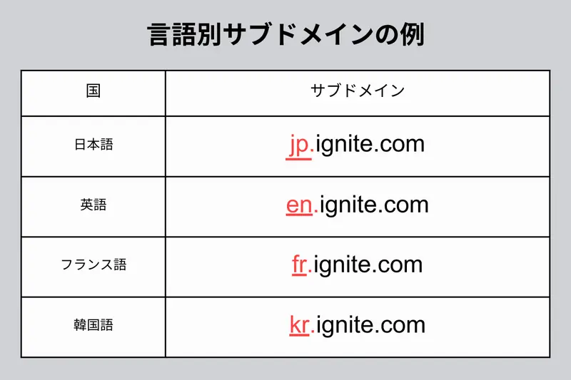 言語別サブドメインの例