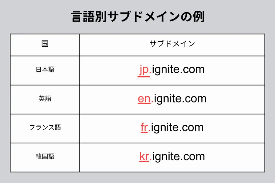 言語別サブドメインの例