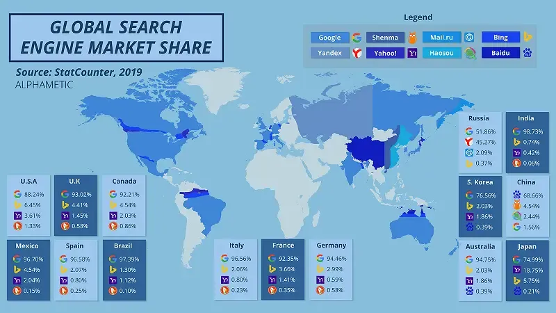 Global search engine market share