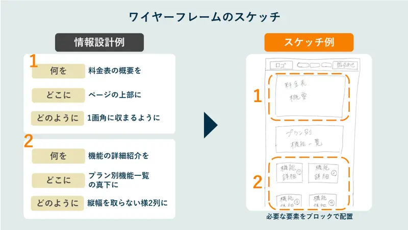 ランディングページ設計のためのワイヤーフレーム作成