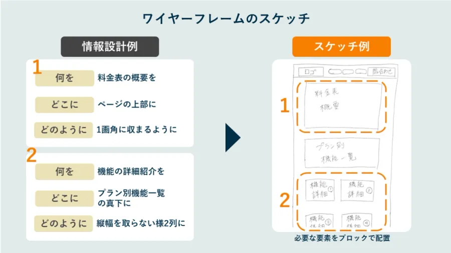 ランディングページ設計のためのワイヤーフレーム作成