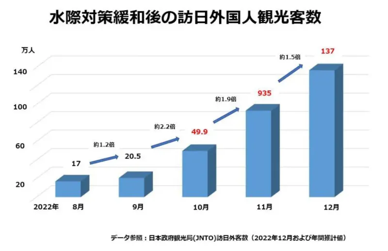 パンデミック後の訪日外国人観光客数