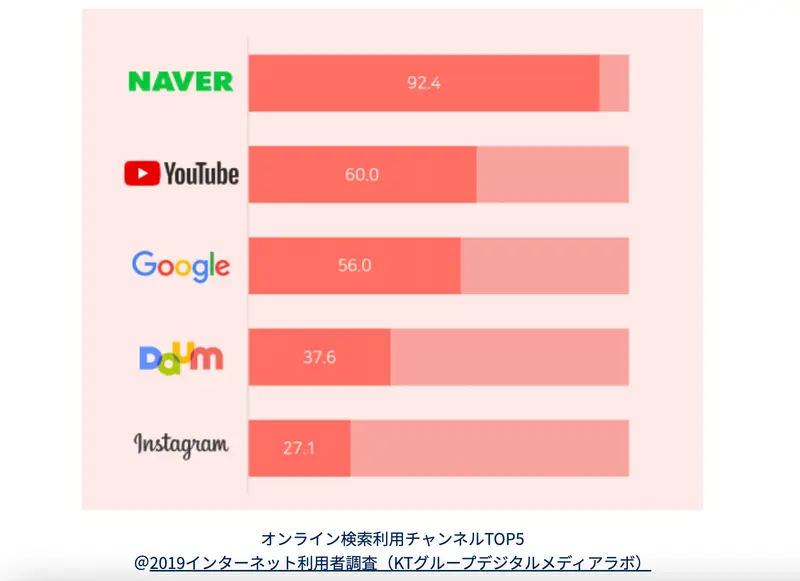 オンライン検索利用チャンネル