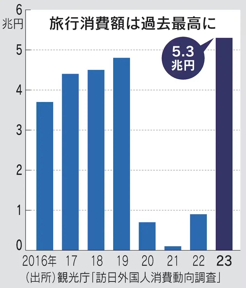訪日外国人旅行消費額