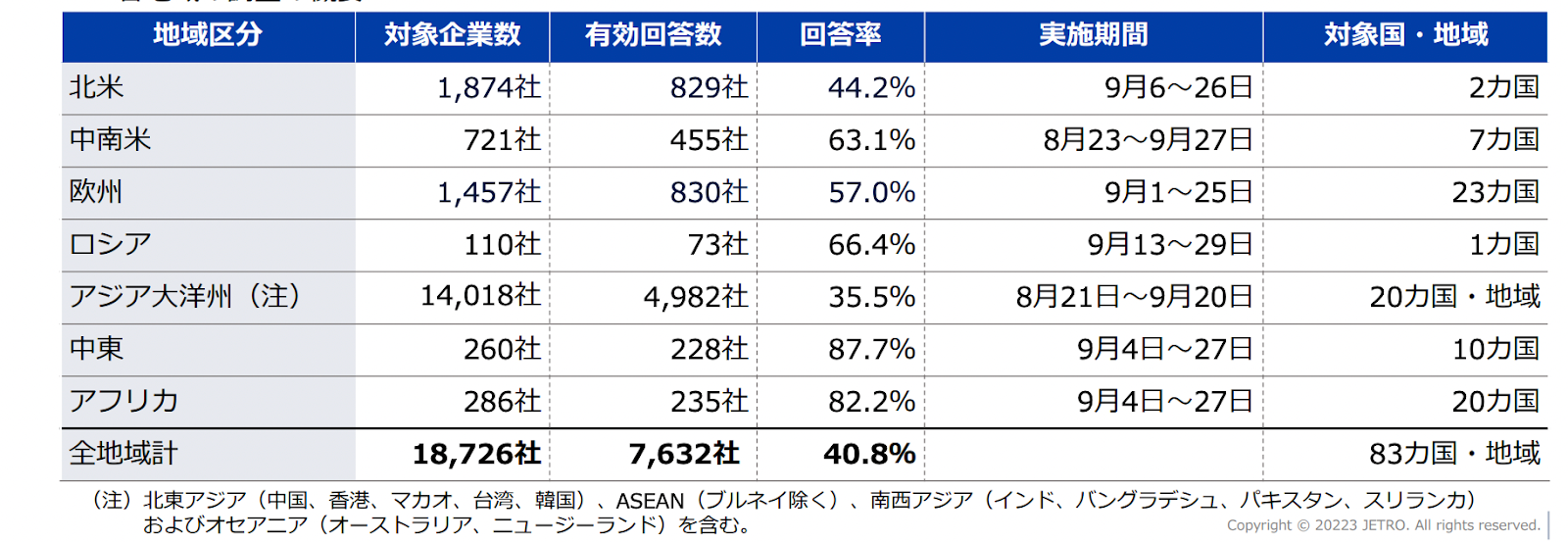 2023年の海外進出日系企業調査結果