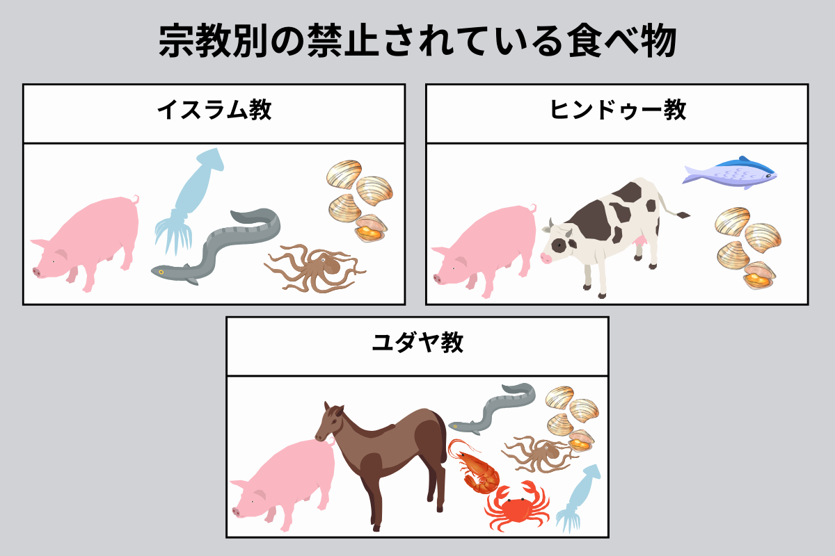 宗教別の禁止されている食べ物