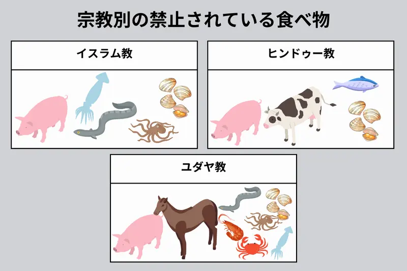宗教別の禁止されている食べ物