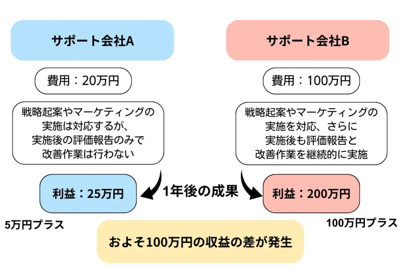 長期的に見る費用対効果