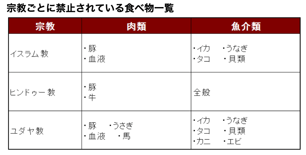 宗教ごとに禁止されている食べ物一覧