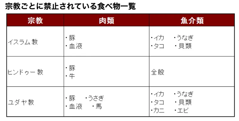 宗教ごとに禁止されている食べ物一覧