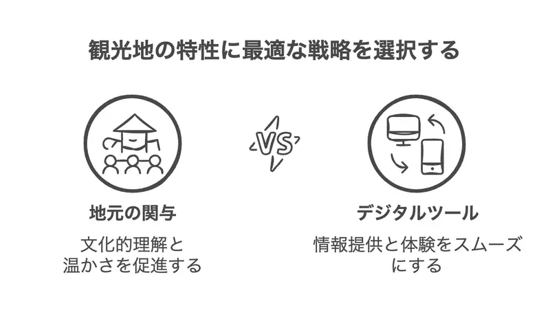 観光地の特性に最適な戦略の重要性を表す図