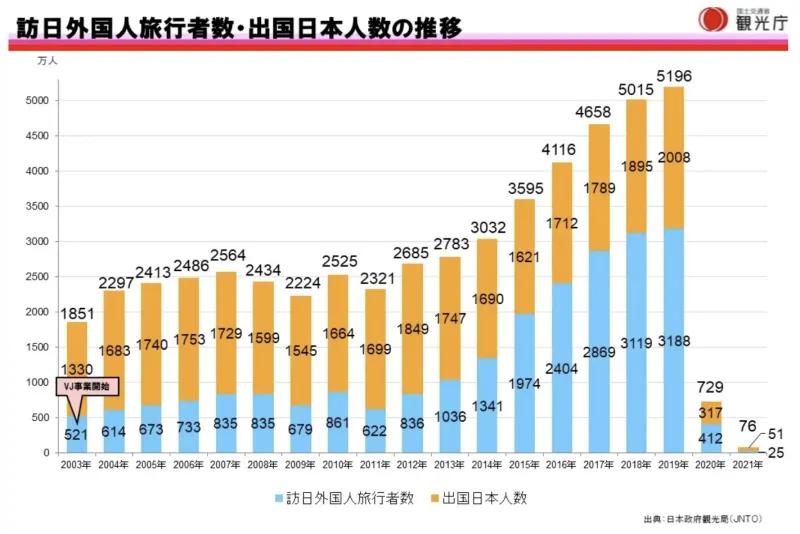 訪日外国人旅行者数・出国日本人数の推移