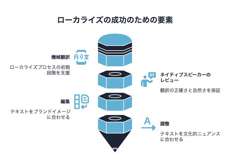 ローカライズの成功のための要素