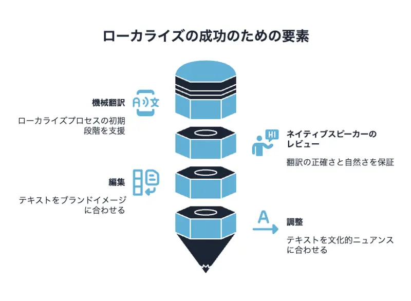 ローカライズの成功のための要素