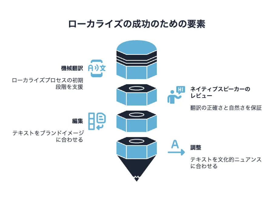ローカライズの成功のための要素
