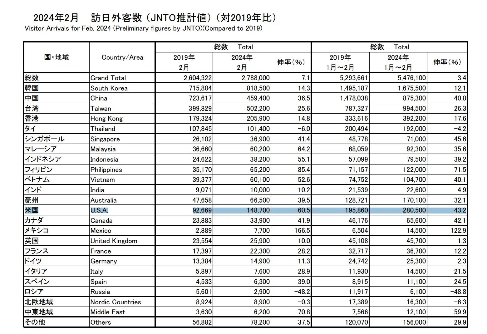 2024年2月訪日外客数（対2019年比）