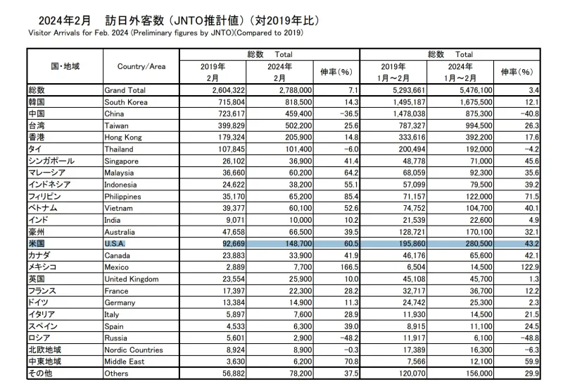 2024年2月訪日外客数(対2019年比)