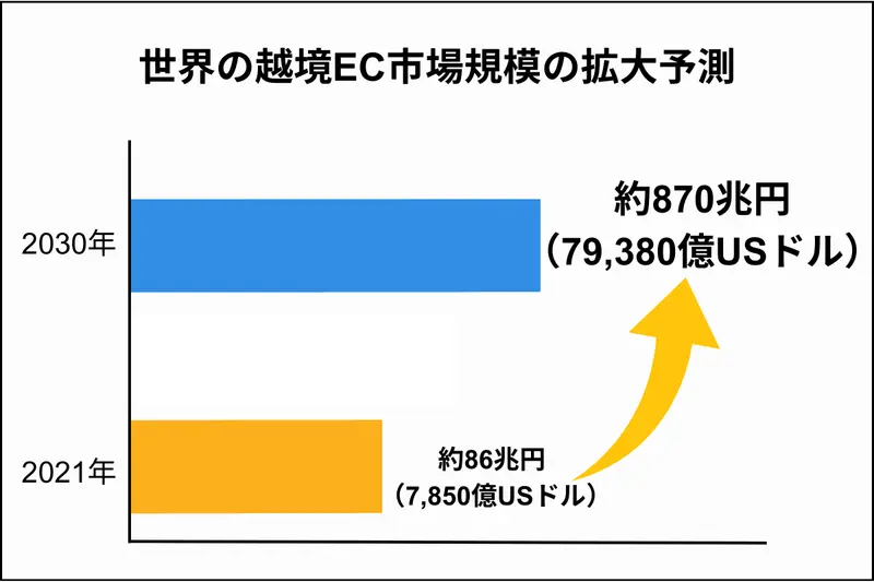 世界の越境EC市場規模の拡大予測