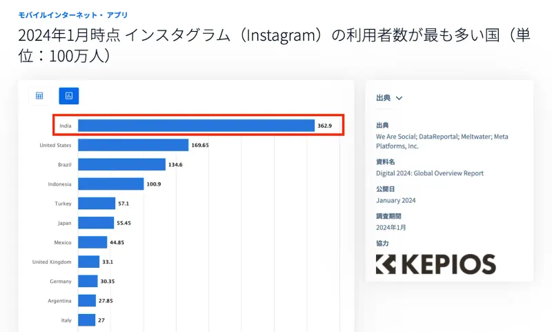 インスタグラムユーザーの最も多い国