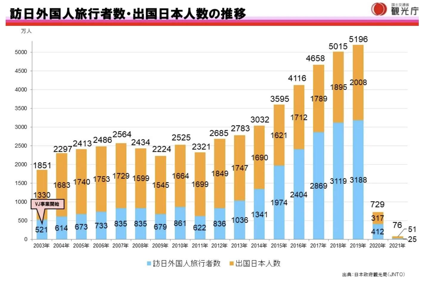 訪日外国人観光客は年々増えている