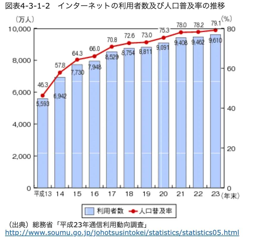 インターネット利用者数と普及率の推移