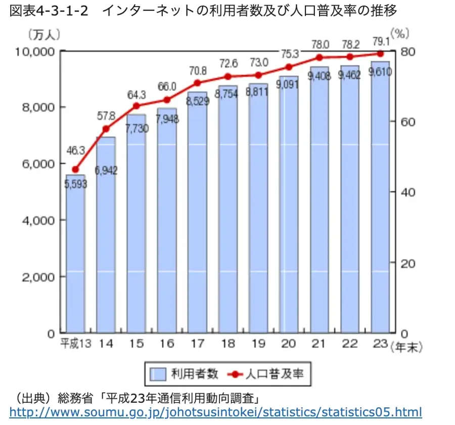 インターネット利用者数と普及率の推移