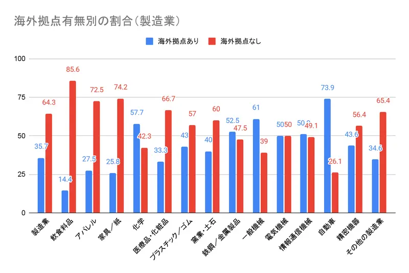 海外拠点有無別の割合（製造業）