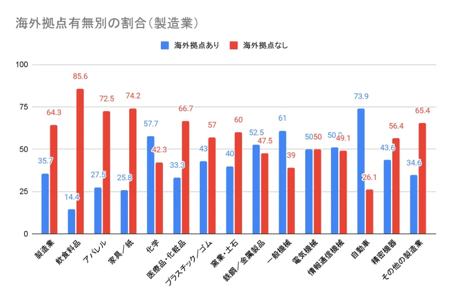 海外拠点有無別の割合(製造業)