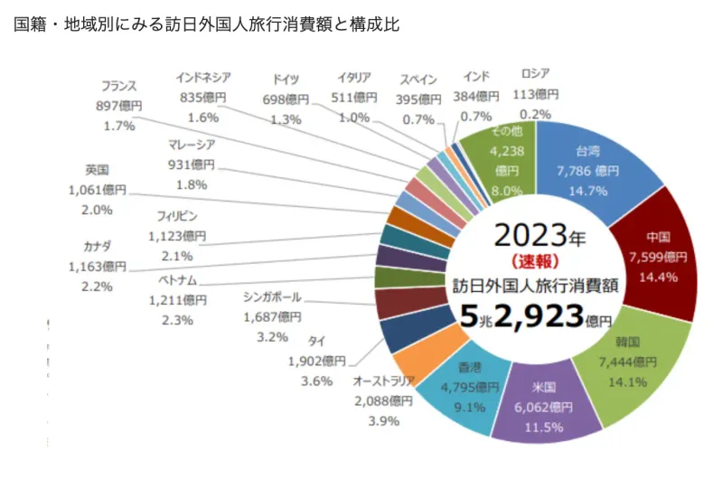 国別にみる訪日外国人旅行消費額と構成比