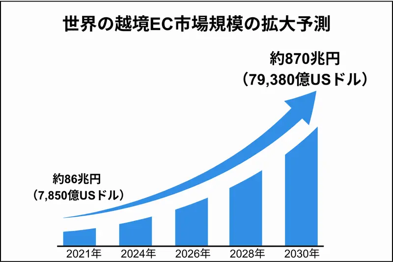 世界の越境EC市場規模の拡大予測