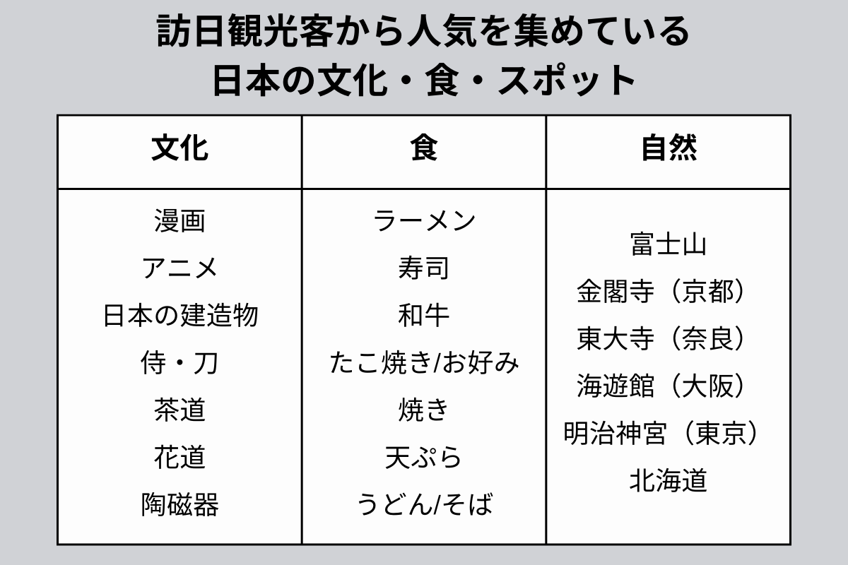 訪日観光客から人気を集めている日本の文化・色・スポットの表