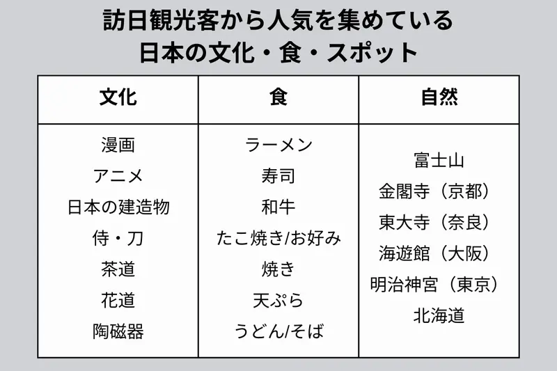 訪日観光客から人気を集めている日本の文化・色・スポットの表